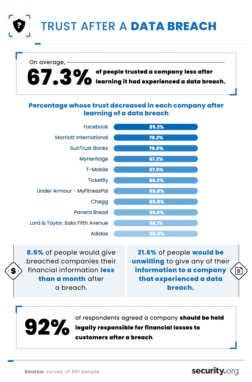 How Data Breaches Affect Trust